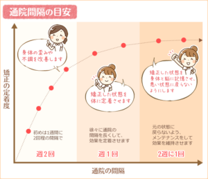 通院間隔の目安